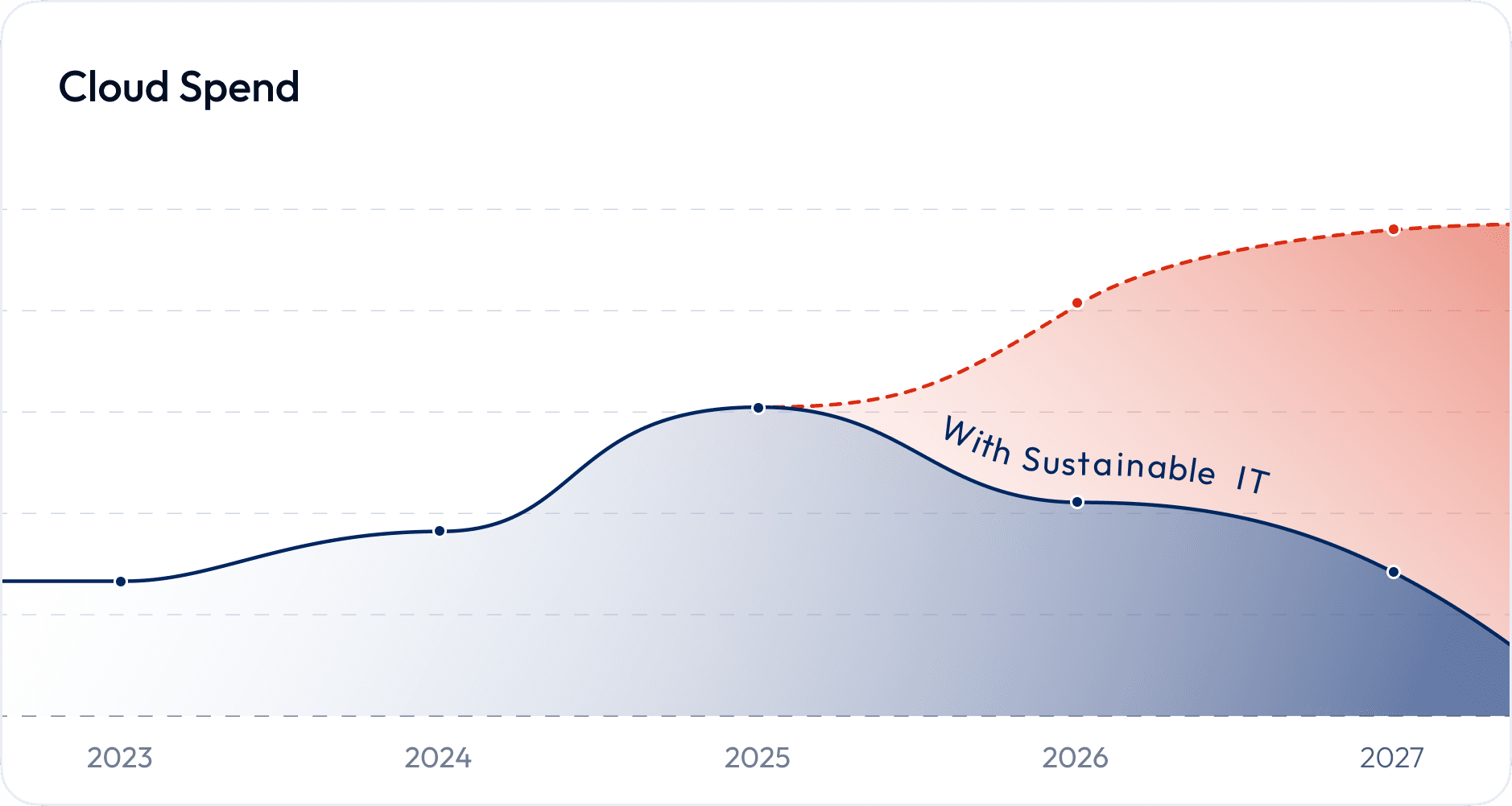 Line graph showing an organization's cloud spending trends from 2023 to 2027, with and without sustainable IT practices, illustrating cost reduction over time through optimization.